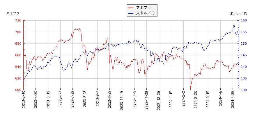 アミファと米ドル／円の相関性比較チャート