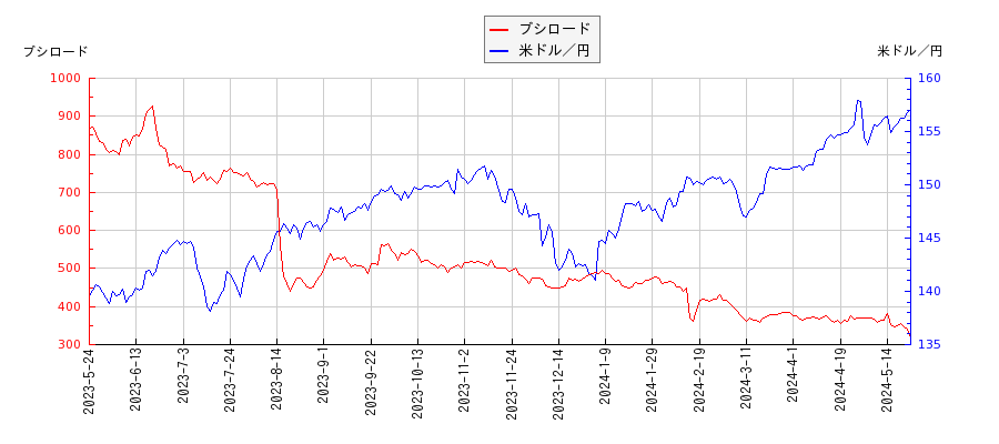 ブシロードと米ドル／円の相関性比較チャート