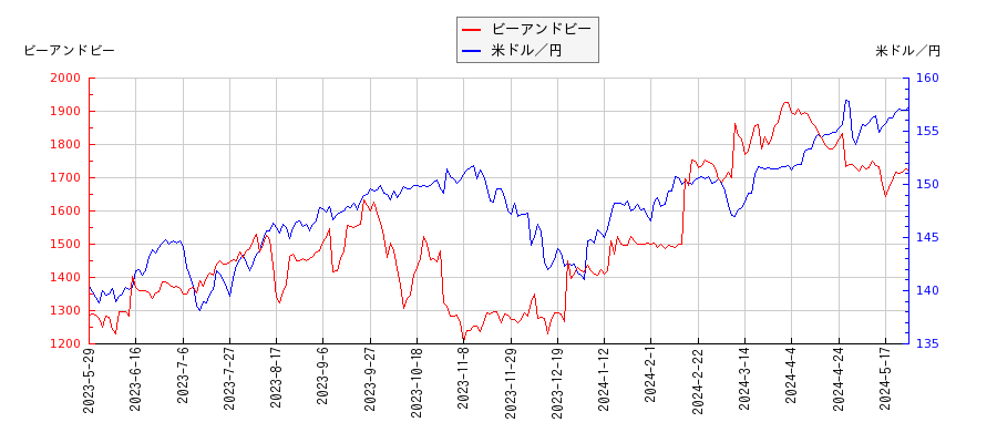 ビーアンドビーと米ドル／円の相関性比較チャート