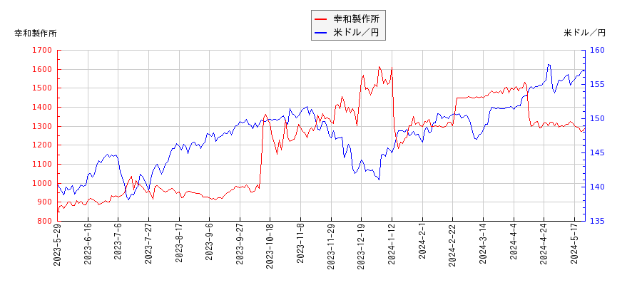 幸和製作所と米ドル／円の相関性比較チャート