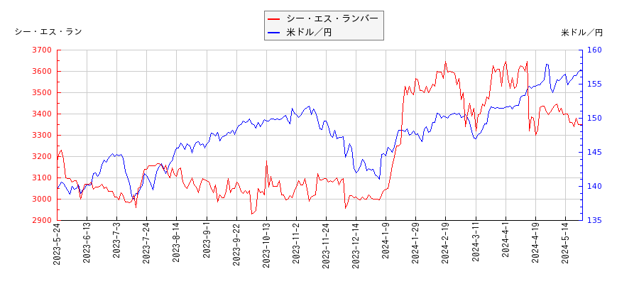 シー・エス・ランバーと米ドル／円の相関性比較チャート