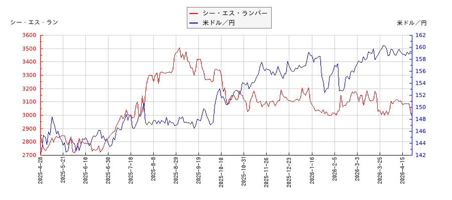 シー・エス・ランバーと米ドル／円の相関性比較チャート