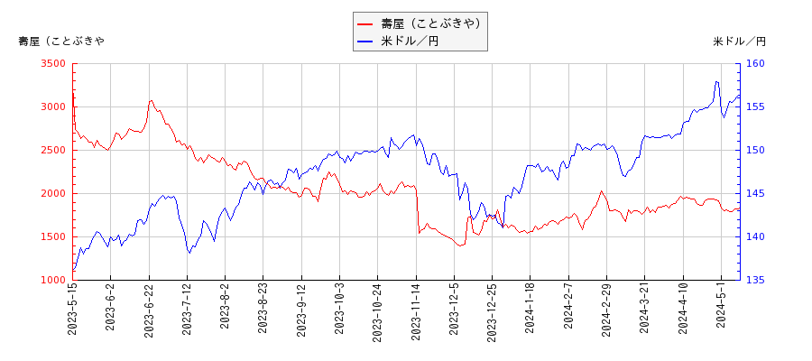 壽屋（ことぶきや）と米ドル／円の相関性比較チャート