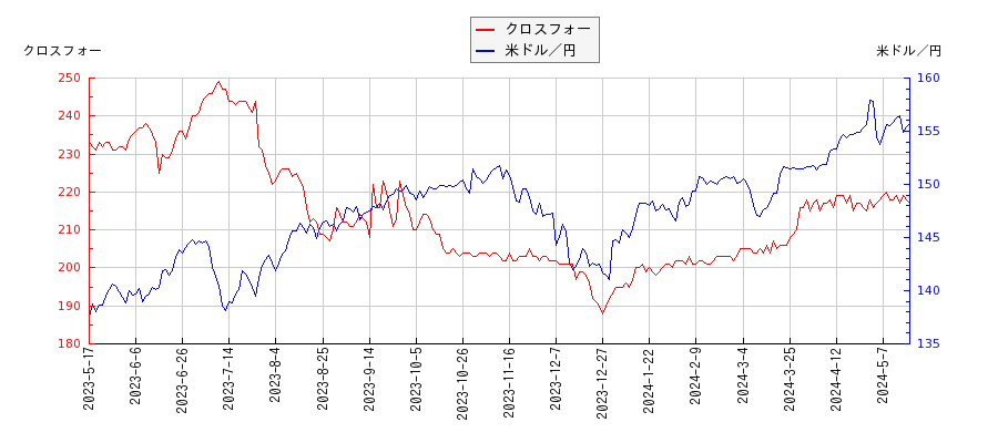 クロスフォーと米ドル／円の相関性比較チャート