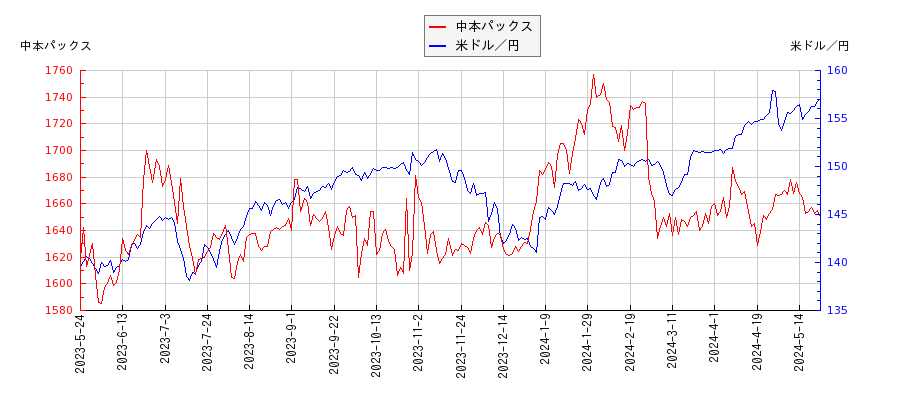 中本パックスと米ドル／円の相関性比較チャート