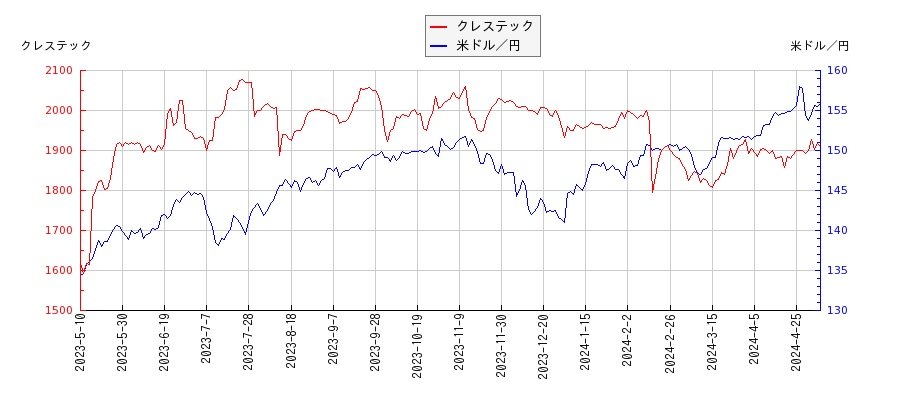 クレステックと米ドル／円の相関性比較チャート