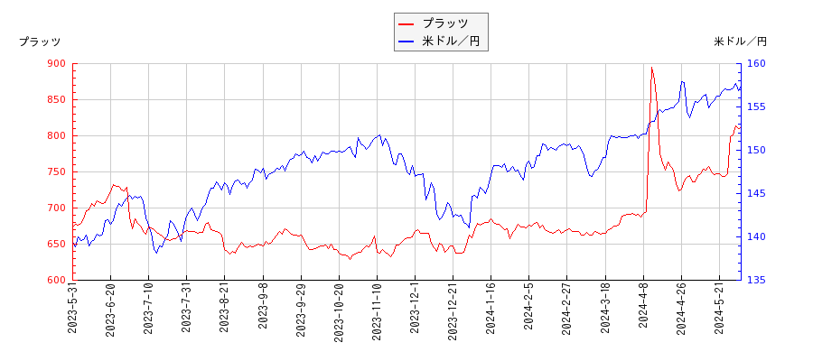 プラッツと米ドル／円の相関性比較チャート