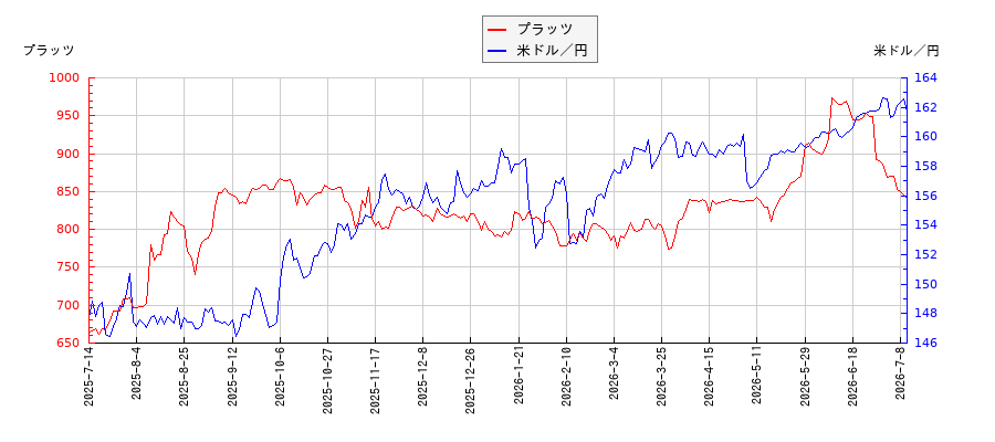 プラッツと米ドル／円の相関性比較チャート