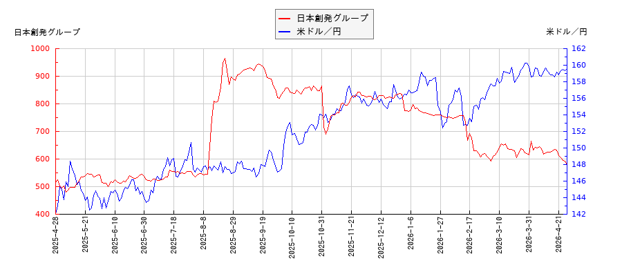 日本創発グループと米ドル／円の相関性比較チャート