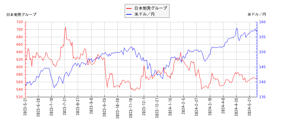 日本創発グループと米ドル／円の相関性比較チャート