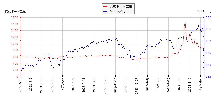東京ボード工業と米ドル／円の相関性比較チャート
