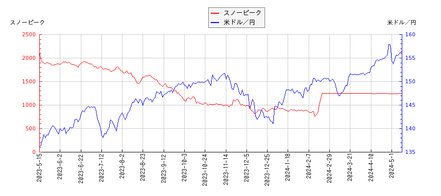 スノーピークと米ドル／円の相関性比較チャート