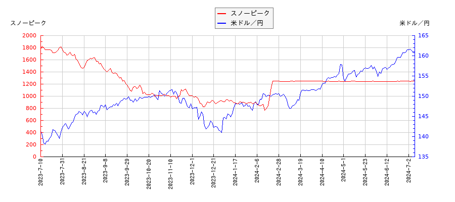 スノーピークと米ドル／円の相関性比較チャート