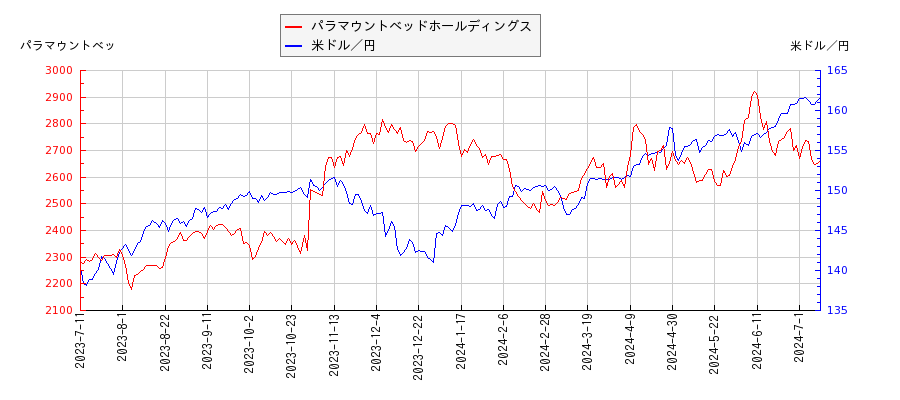 パラマウントベッドホールディングスと米ドル／円の相関性比較チャート