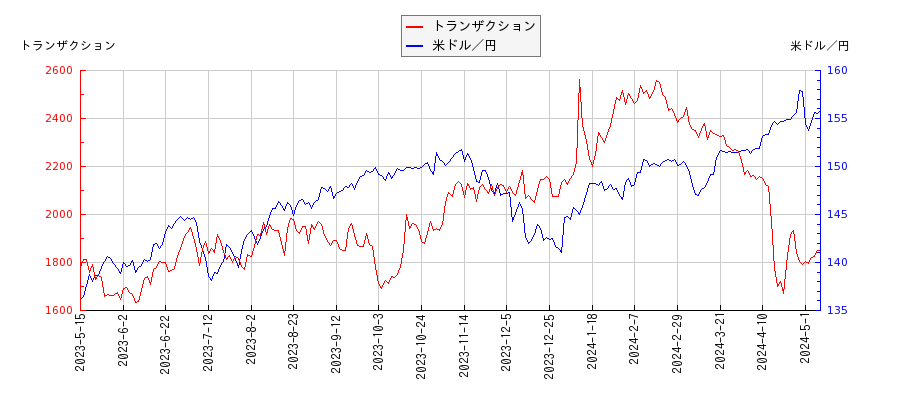 トランザクションと米ドル／円の相関性比較チャート