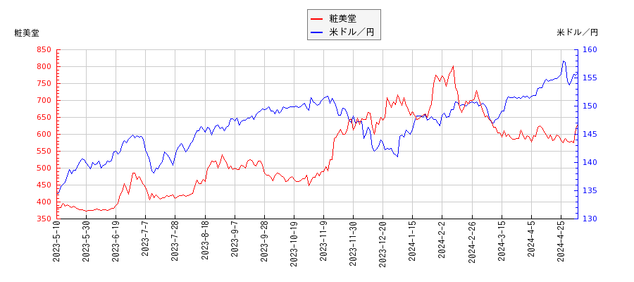 粧美堂と米ドル／円の相関性比較チャート