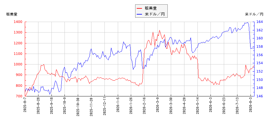 粧美堂と米ドル／円の相関性比較チャート