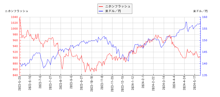 ニホンフラッシュと米ドル／円の相関性比較チャート