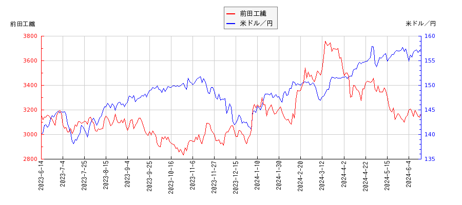 前田工繊と米ドル／円の相関性比較チャート