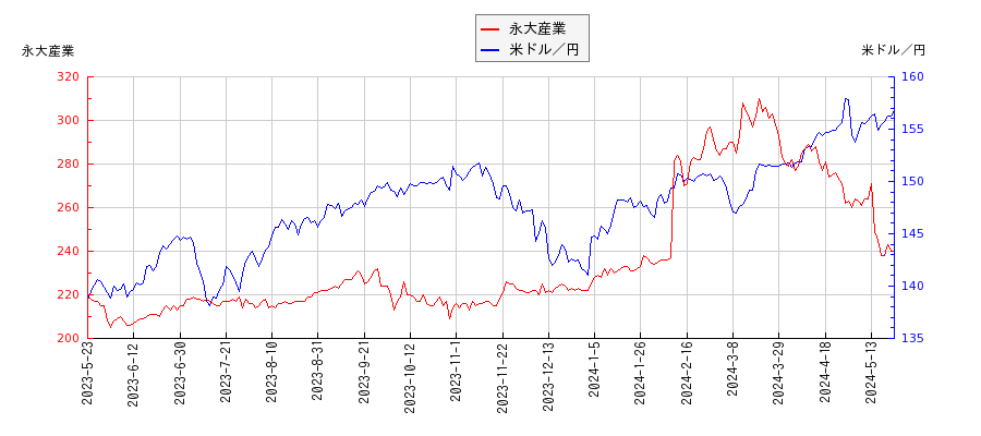 永大産業と米ドル／円の相関性比較チャート