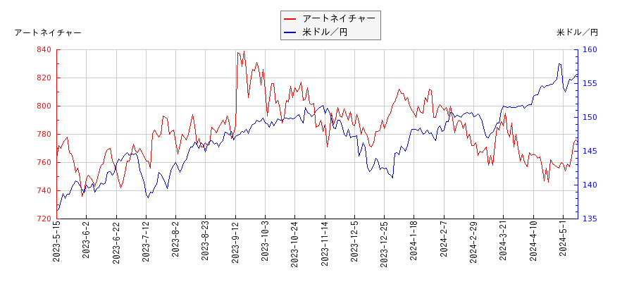 アートネイチャーと米ドル／円の相関性比較チャート