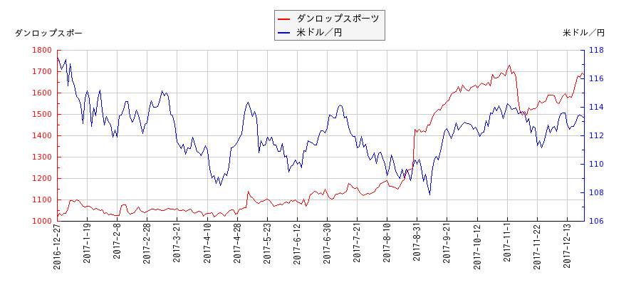 ダンロップスポーツと米ドル／円の相関性比較チャート
