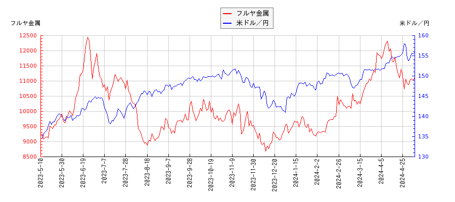 フルヤ金属と米ドル／円の相関性比較チャート