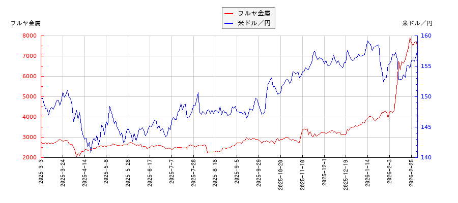フルヤ金属と米ドル／円の相関性比較チャート
