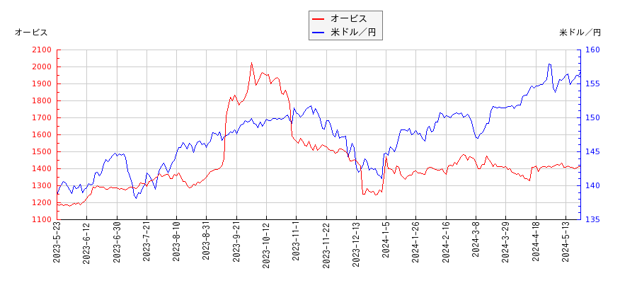 オービスと米ドル／円の相関性比較チャート