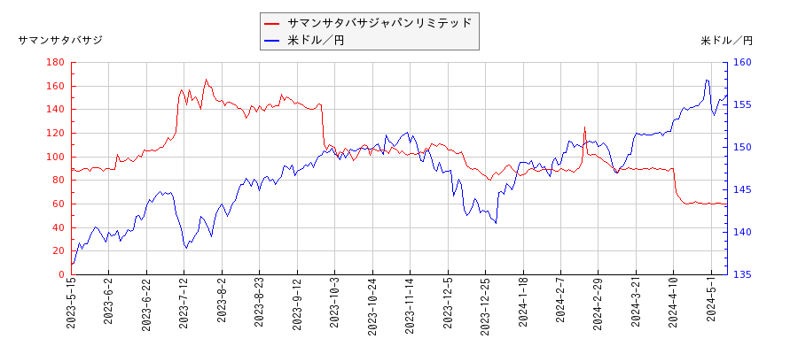 サマンサタバサジャパンリミテッドと米ドル／円の相関性比較チャート