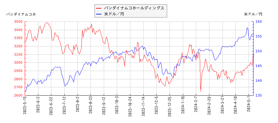 バンダイナムコホールディングスと米ドル／円の相関性比較チャート