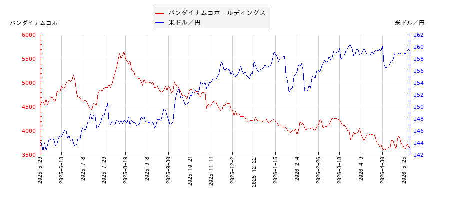 バンダイナムコホールディングスと米ドル／円の相関性比較チャート