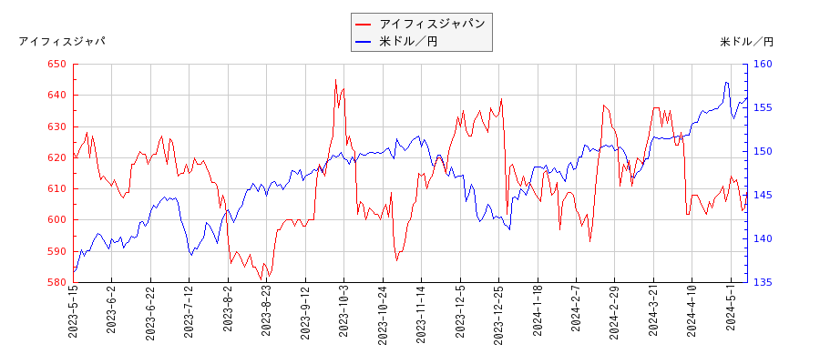 アイフィスジャパンと米ドル／円の相関性比較チャート