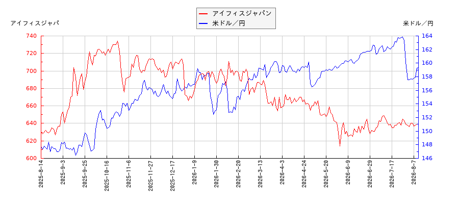 アイフィスジャパンと米ドル／円の相関性比較チャート