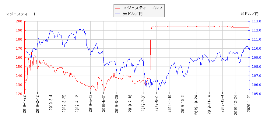 マジェスティ　ゴルフと米ドル／円の相関性比較チャート