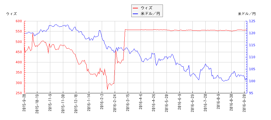 ウィズと米ドル／円の相関性比較チャート