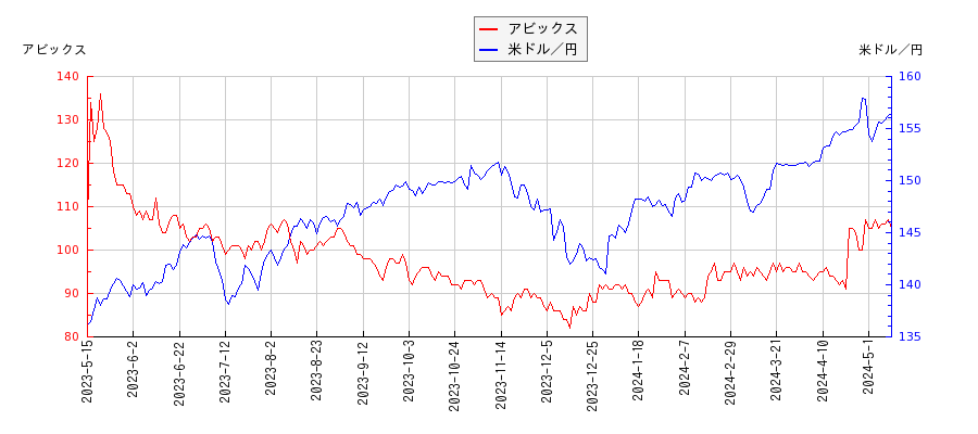 アビックスと米ドル／円の相関性比較チャート