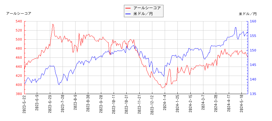 アールシーコアと米ドル／円の相関性比較チャート
