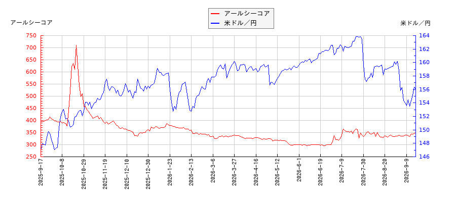 アールシーコアと米ドル／円の相関性比較チャート