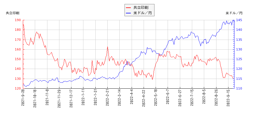 共立印刷と米ドル／円の相関性比較チャート