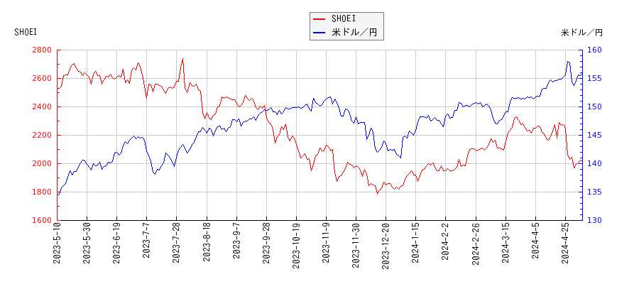 SHOEIと米ドル／円の相関性比較チャート