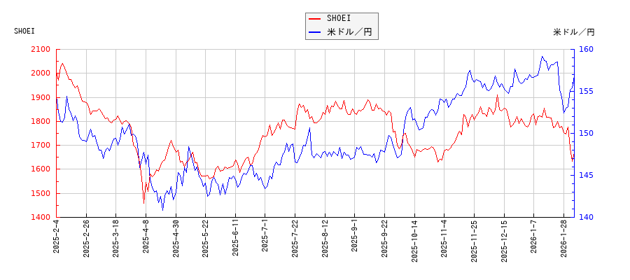 SHOEIと米ドル／円の相関性比較チャート