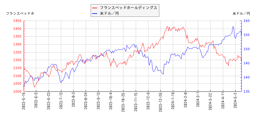 フランスベッドホールディングスと米ドル／円の相関性比較チャート
