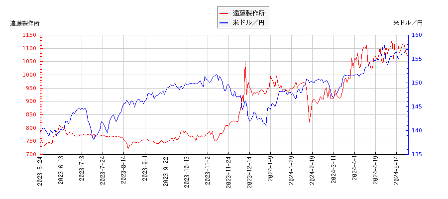 遠藤製作所と米ドル／円の相関性比較チャート