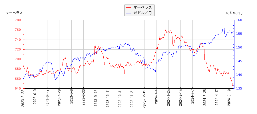 マーベラスと米ドル／円の相関性比較チャート