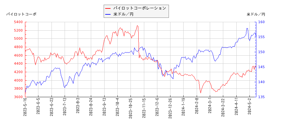 パイロットコーポレーションと米ドル／円の相関性比較チャート