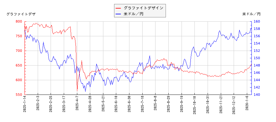 グラファイトデザインと米ドル／円の相関性比較チャート