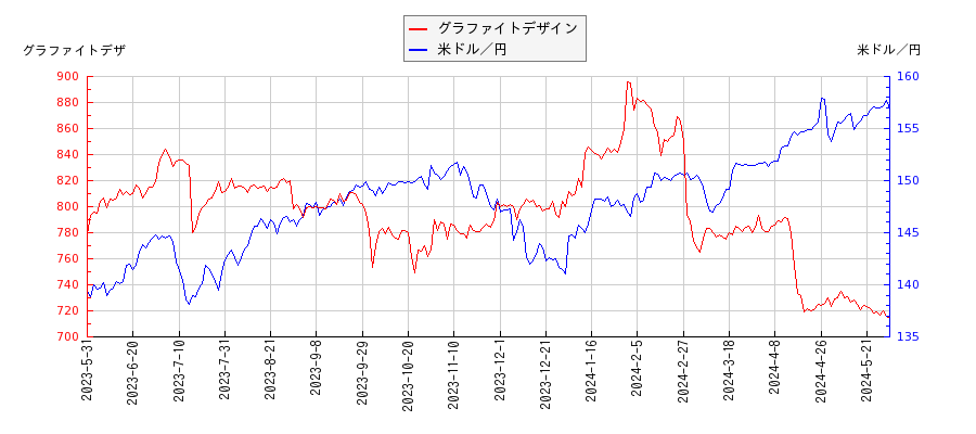 グラファイトデザインと米ドル／円の相関性比較チャート