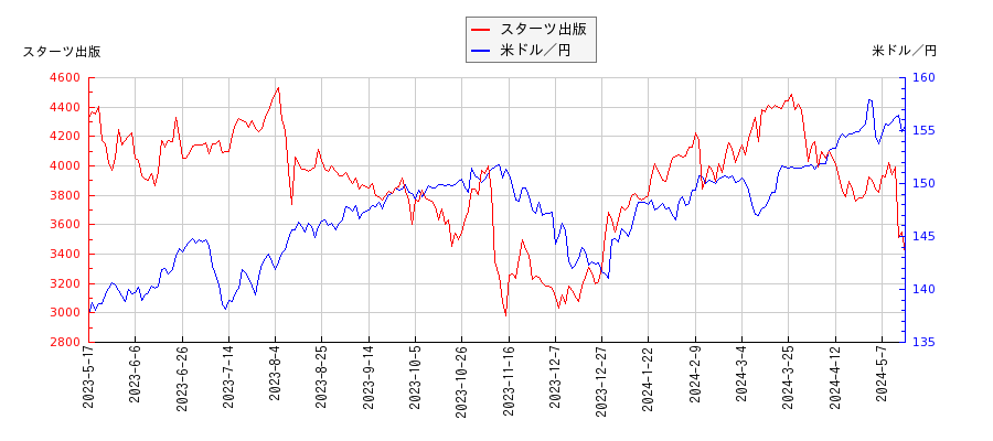 スターツ出版と米ドル／円の相関性比較チャート