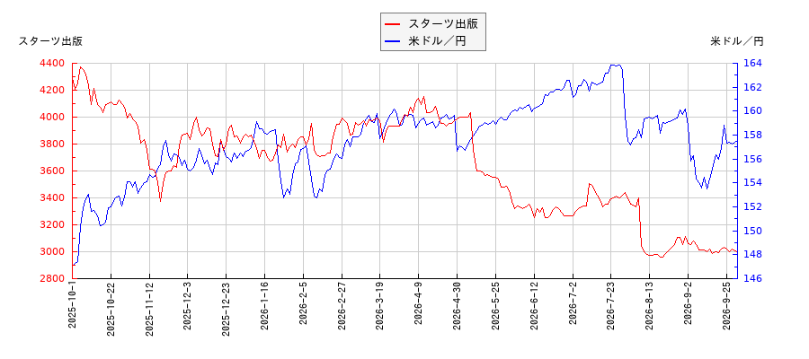 スターツ出版と米ドル／円の相関性比較チャート